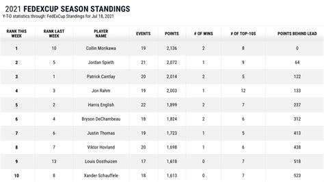 fedex cup standings 2021.